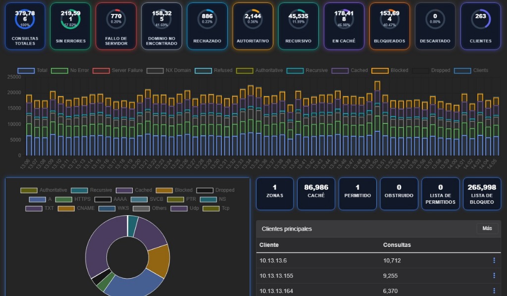 Technitium DNS Dashboard ABZ